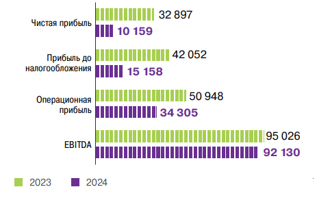 Показатели прибыли, <span>млн тенге за период</span>
