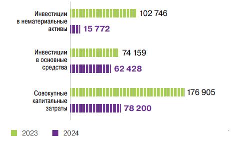Инвестиции и капитальные вложения,  <span>млн тенге за период</span>