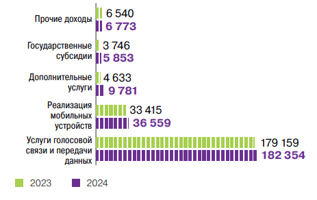 Доходы от основной деятельности, <span>млн тенге за период</span>