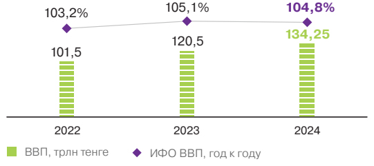 Динамика ВВП, <span>трлн тенге за период</span>