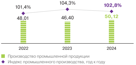 Объем промышленного производства, <span>трлн тенге за период</span>