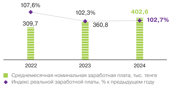 Среднемесячная номинальная заработная плата, <span>тыс. тенге</span>