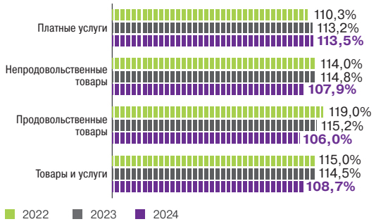 Потребительская инфляция, <span>% год к году</span>