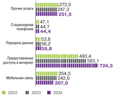 Стоимость оказанных услуг связи, <span>млрд тенге за период</span>