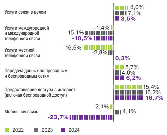 Изменение физических объемов услуг в разрезе отдельных видов связи, <span>год к году</span>