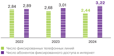 Количество абонентов стационарной телефонии и фиксированного проводного доступа, <span>млн на конец периода</span>