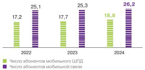 Количество абонентов мобильной связи и мобильного ШПД, <span>млн на конец периода</span>