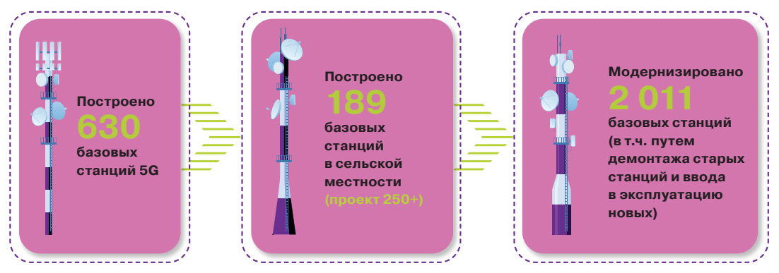 ОСНОВНЫЕ ПОКАЗАТЕЛИ РАЗВИТИЯ СЕТИ КСЕЛЛ В 2024 ГОДУ: