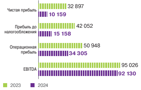 Показатели прибыли, <span>млн тенге за период</span>