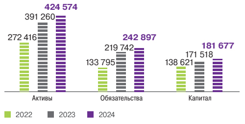Структура баланса, <span>млн тенге на конец периода</span>