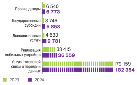Доходы от основной деятельности, <span>млн тенге за период</span>
