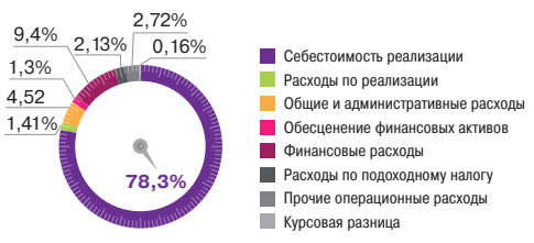 Структура расходов Компании в 2024 году