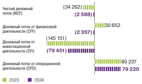 Денежные потоки, <span>млн тенге за период</span>