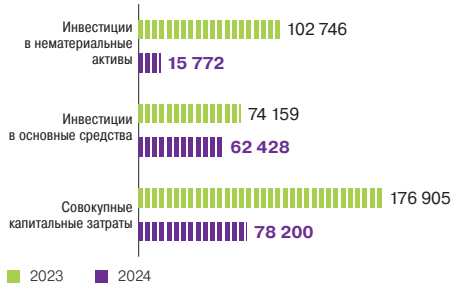 Инвестиции и капитальные вложения, <span>млн тенге за период</span>
