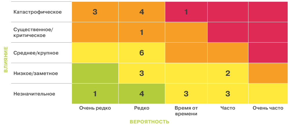 Карта рисков АО «Кселл» в 2024 году