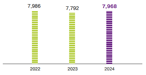 Subscriber Base, <span>'000, end of period</span>