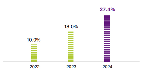 5G Device Penetration, <span>% of all devices</span>