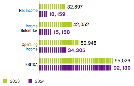 Revenue Indicators, <span>KZT mln over the period</span>