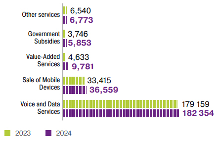 Operating Income, <span>KZT mln over the period</span>