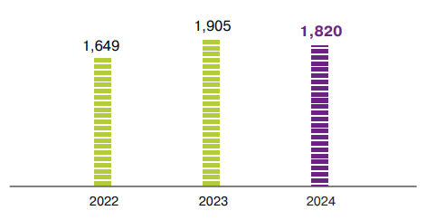 Average Revenue Per User (ARPU), <span>KZT per month</span>