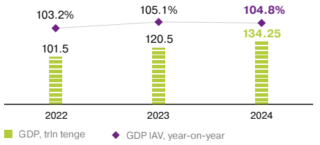 GDP Dynamics, <span>KZT trillion over the period</span>