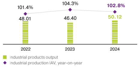 Industrial Output, <span>KZT trillion over the period</span>