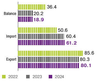 Export and Import of Goods, <span>USD billion over  the period</span>