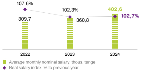 Average Monthly Nominal Salary, <span> KZT thousand</span>