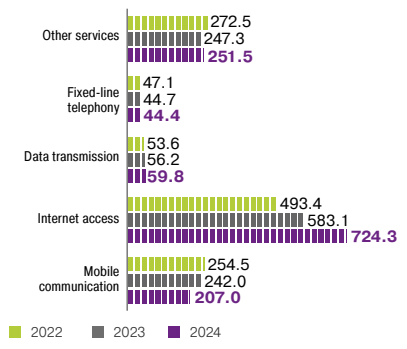 Value of Telecommunication Services Provided, <span>KZT billion over the period</span>
