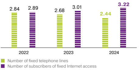 Number of Fixed-Line Telephone and Fixed Broadband Subscribers, <span>million, end of period</span>