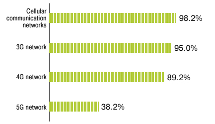 Population and Territory Coverage by Mobile Networks as of Early 2024