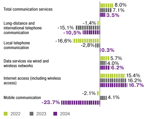 Change in Physical Volume of Telecommunication Services by Type, <span>year-on-year</span>