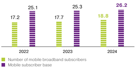 Number of Mobile Subscribers and Mobile Broadband Users, <span>Million end of period</span>