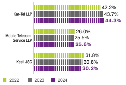 Distribution of Mobile Subscribers  in Kazakhstan by Operator