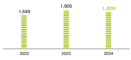 Average Monthly Revenue per User (ARPU),  <span>KZT per month</span>