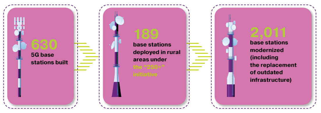 Key highlights of Kcell’s network expansion in 2024: