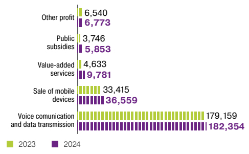Core Operating Revenue, <span>KZT million over the period</span>