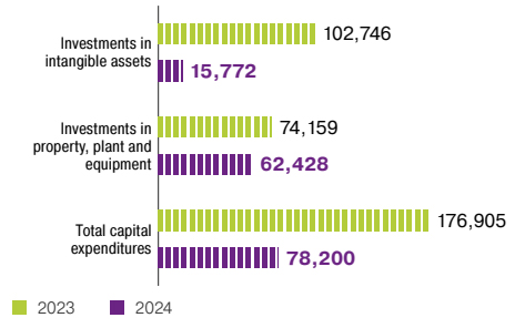 Investments and Capital Expenditures, <span>KZT million over the period</span>
