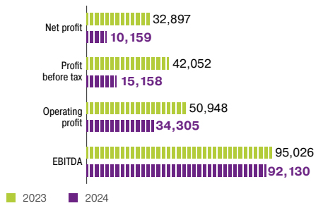 Profit Performance, <span>KZT million over the period</span>