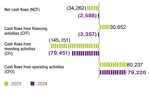 Cash Flows, <span>KZT million over the period</span>