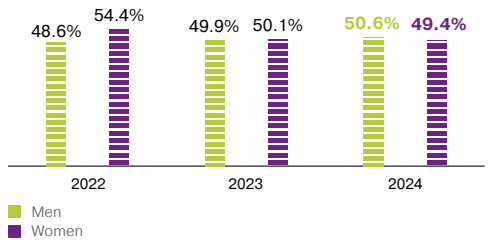Gender Composition