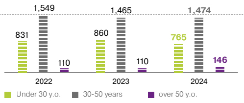 Age Composition