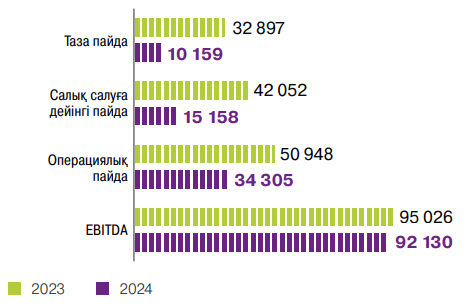 Пайда көрсеткіштері, <span>кезеңдегі млн теңге</span>