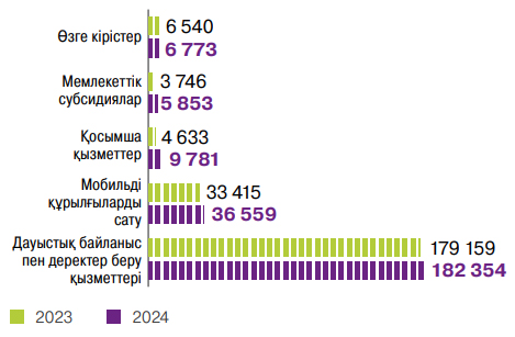 2024 жылғы негізгі қызметтен түскен кірістер, <span>кезеңдегі млн теңге</span>