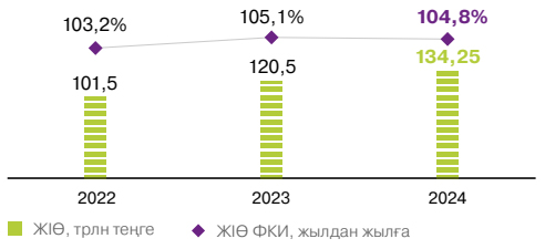 ЖІӨ динамикасы, <span>кезеңдегі трлн теңге</span>