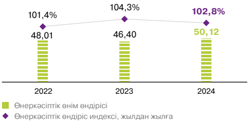 Өнеркәсіптік өндіріс көлемі, <span>кезеңдегі трлн теңге</span>