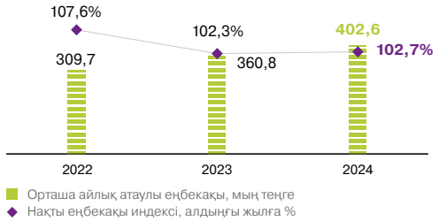 Орташа айлық номиналды еңбекақы, <span>мың теңге</span>