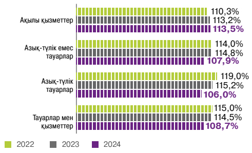 Тұтынушылық инфляция,  <span>% жылдан жылға</span>