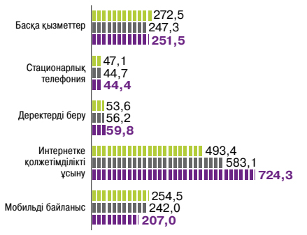 Көрсетілген байланыс қызметтерінің құны, <span>кезеңдегі млрд теңге</span>
