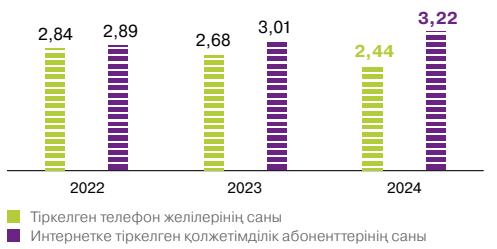 Стационарлық телефония және тіркелген сымды қолжетімділік абоненттерінің саны, <span>кезең соңына, млн</span>
